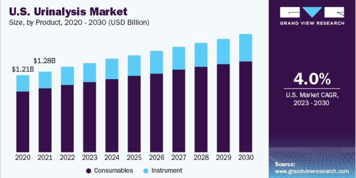 Urinalysis Market Opportunities: Leveraging Digital Platforms for Enhanced Testing