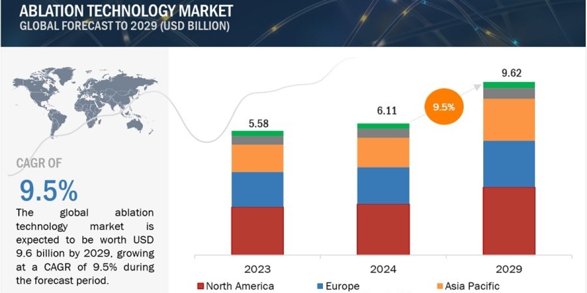 Driving Growth in the Ablation Technology Market: Industry Trends and Forecast Through 2029