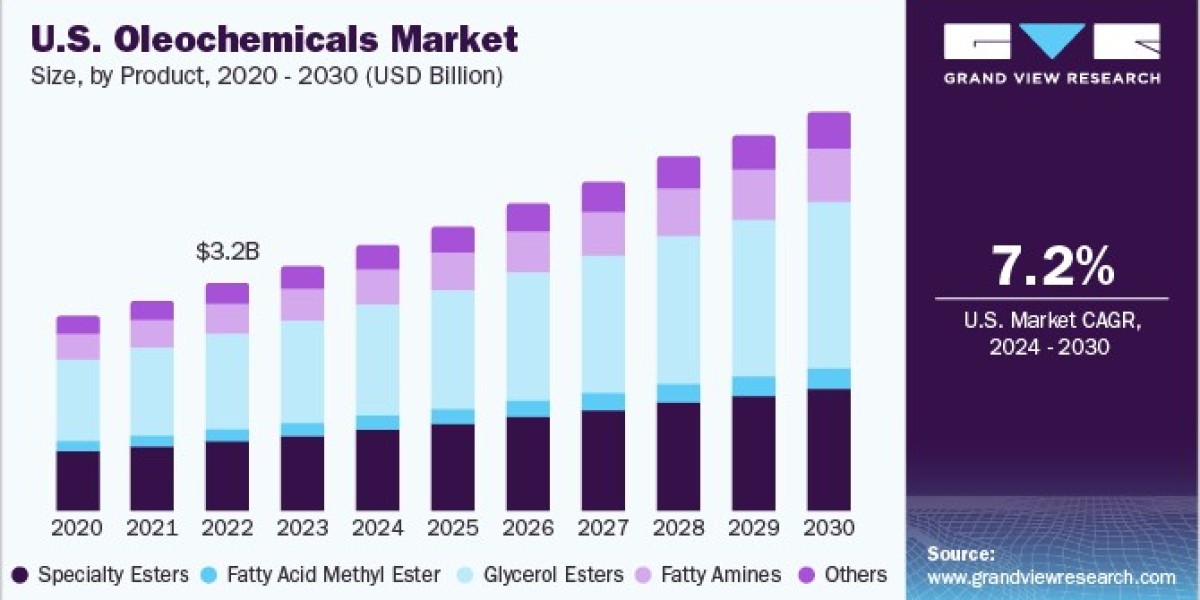 Oleochemicals Market Impact: Environmental Considerations in Production