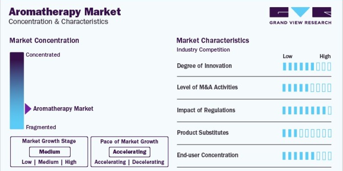 Aromatherapy Market: Innovations in Product Development and Delivery Methods