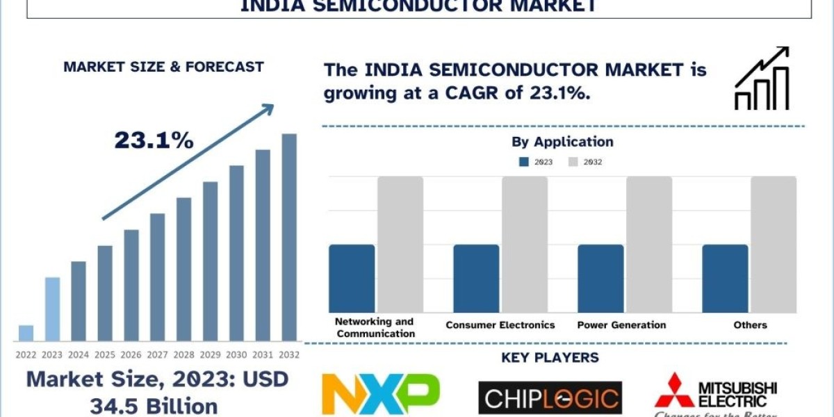 India Semiconductor Market Share, Trend, Report & Analysis