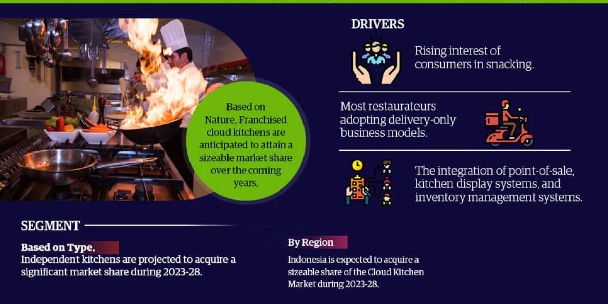 South East Asia Cloud Kitchen Market Expanding at a CAGR of 13.2% during 2023-28