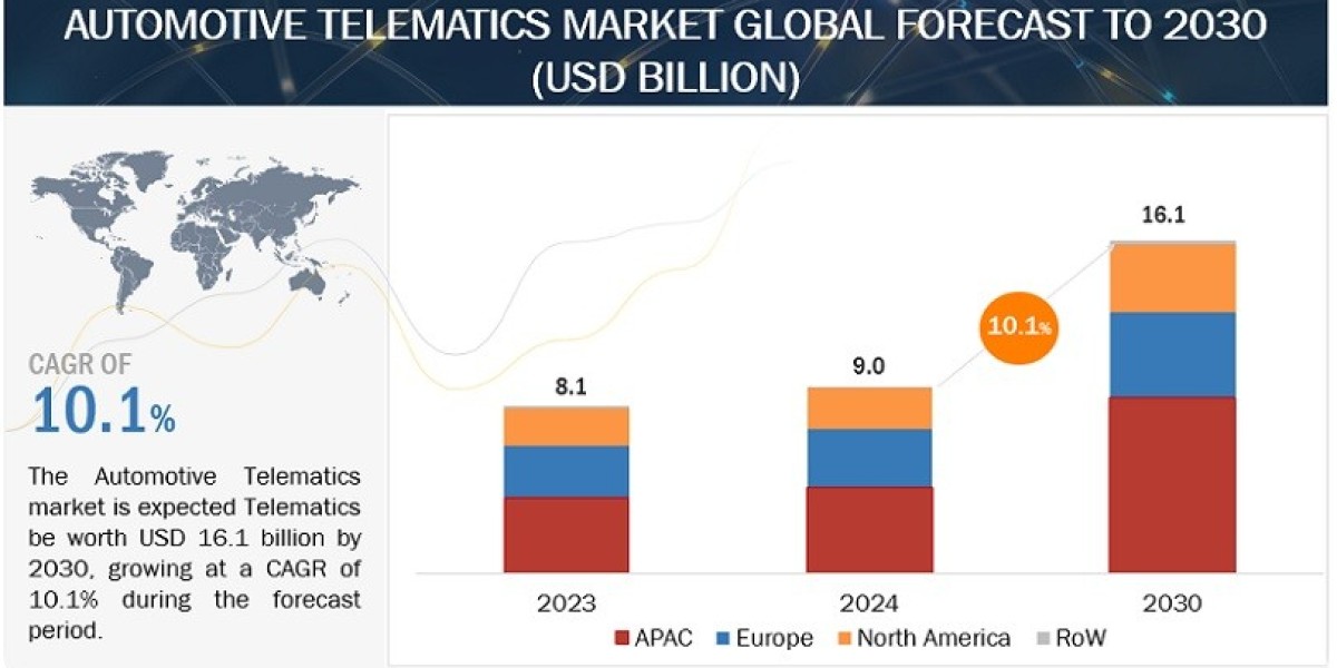 Automotive Telematics Market Demand and Key Drivers Forecast 2024 to 2030