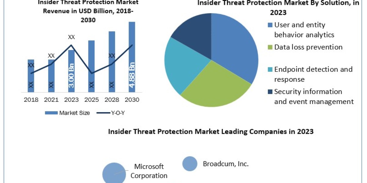 Insider Threat Protection Companies  Increasing Demand with Leading Player, Comprehensive Analysis, Forecast 2030