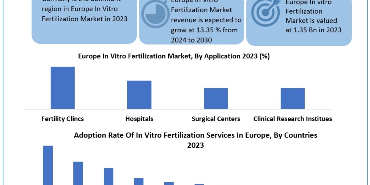 Europe In Vitro Fertilization Services SWOT analysis, Growth, Share, Size and Demand outlook by 2030