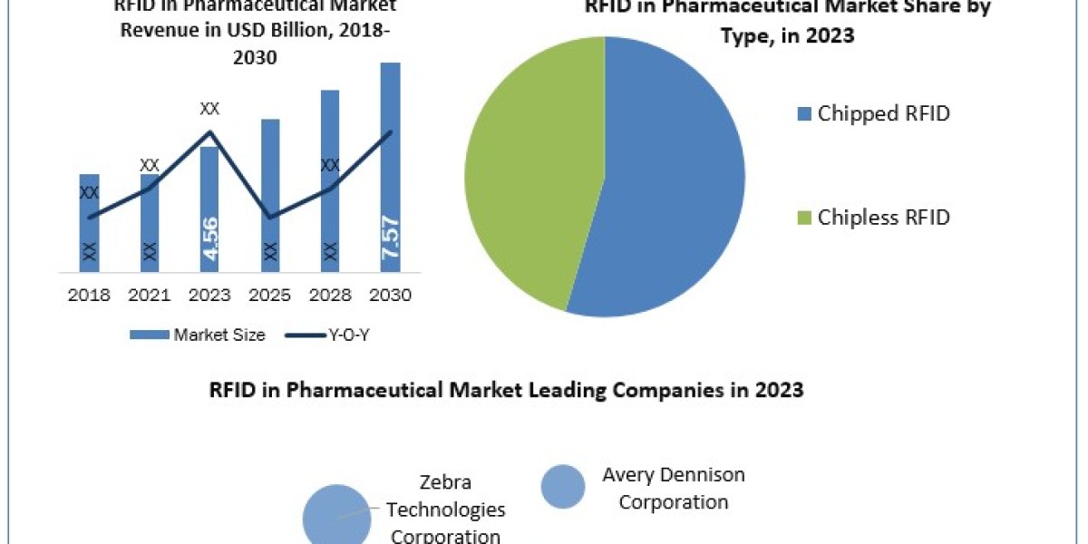 RFID in pharmaceutical Companies Increasing Demand with Leading Player, Comprehensive Analysis, Forecast 2030