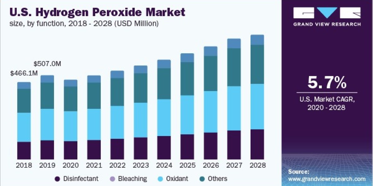 Hydrogen Peroxide Market Analysis: Key Drivers and Challenges Impacting Growth