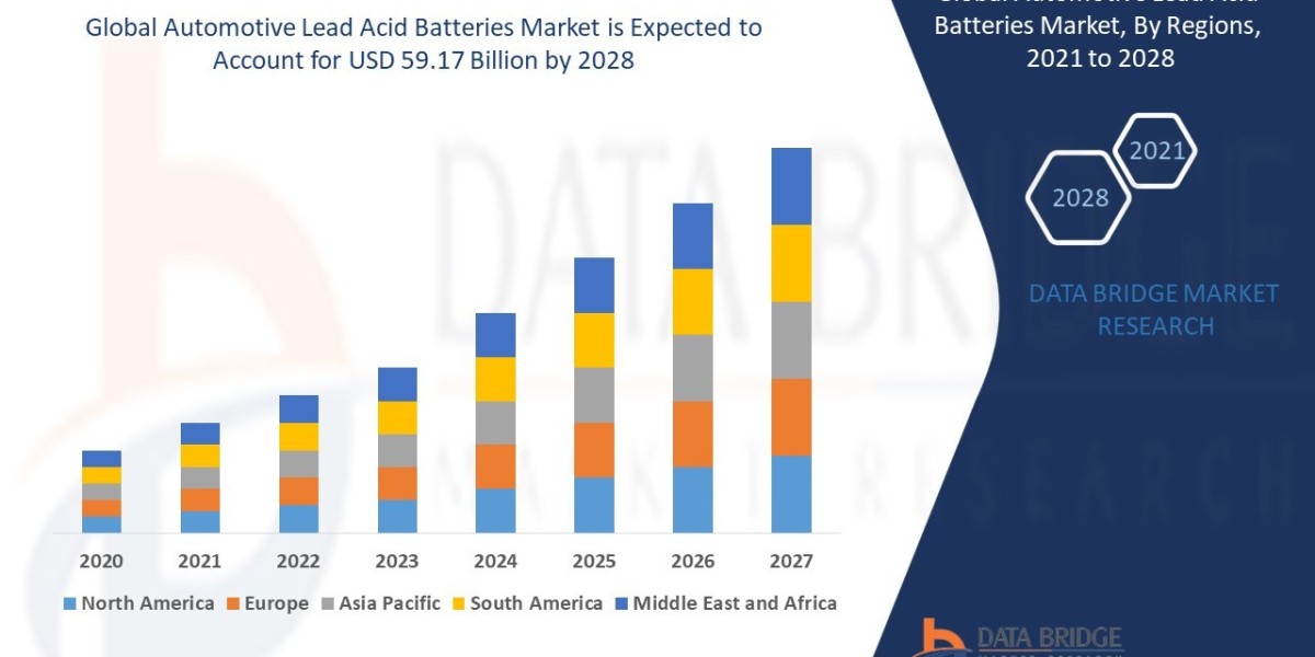 Automotive Lead Acid Batteries Market Size, Share, Trends, Industry Growth and Competitive Analysis 2028