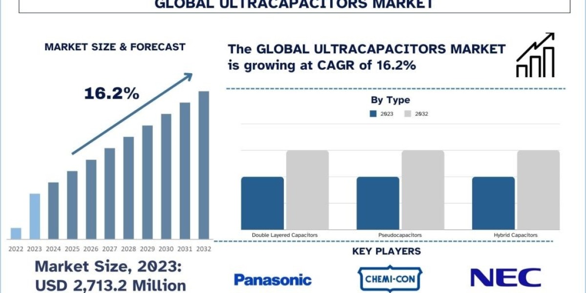 Ultracapacitors Market Share, Trend, Report & Analysis