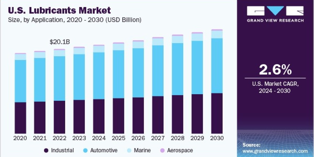 Lubricants Market Drivers: The Shift Towards Eco-Friendly and Biodegradable Options