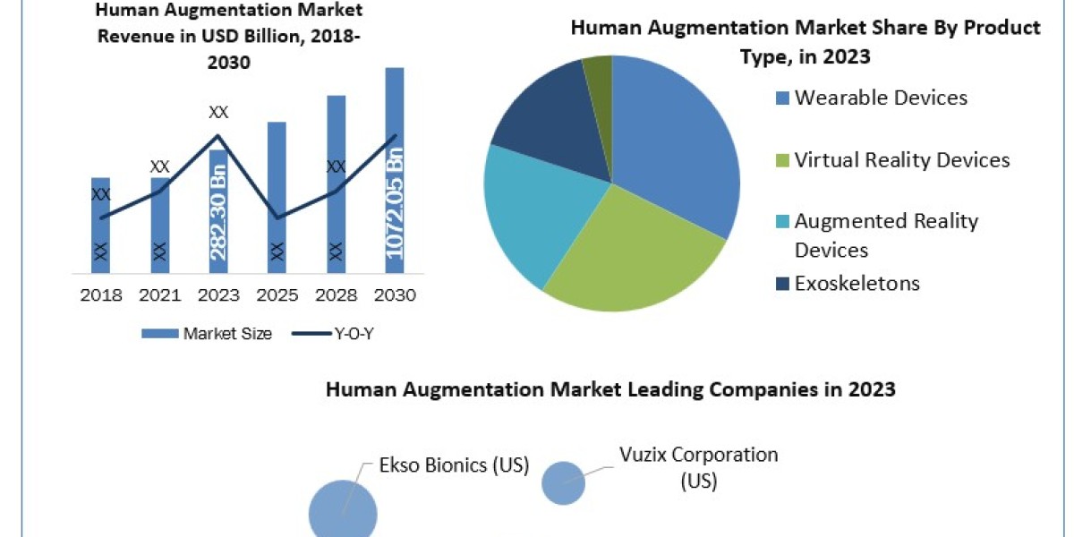 Human Augmentation Industry Key Players, Trends, Share, Industry Size, Growth, Opportunities, And Forecast To 2030