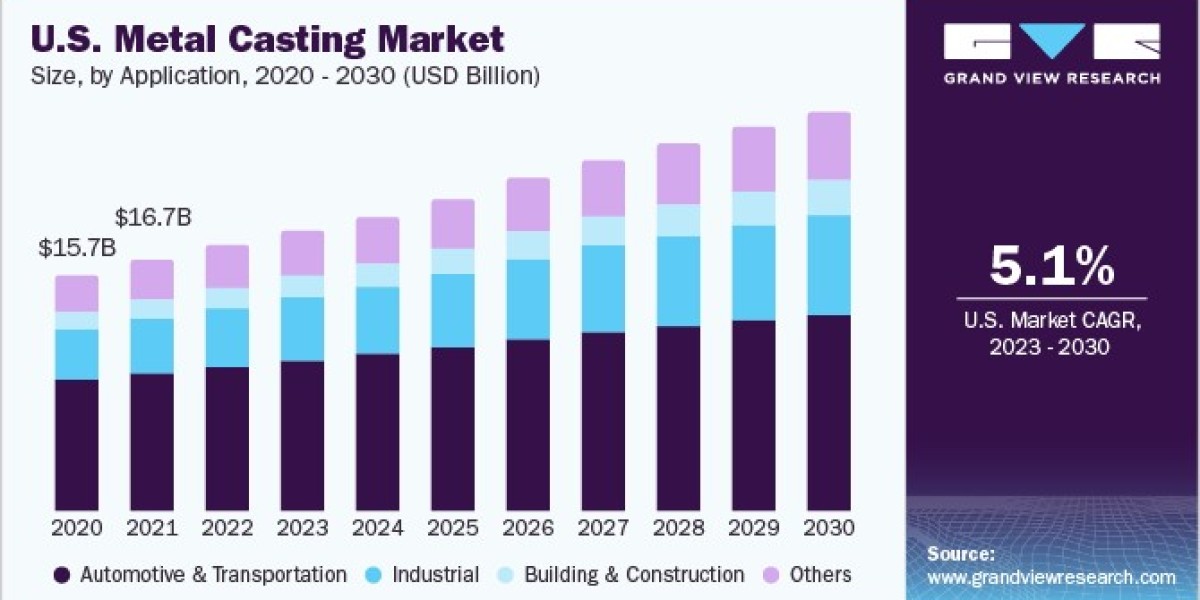 Metal Casting Market Supply Chain: Strategies for Resilience and Efficiency