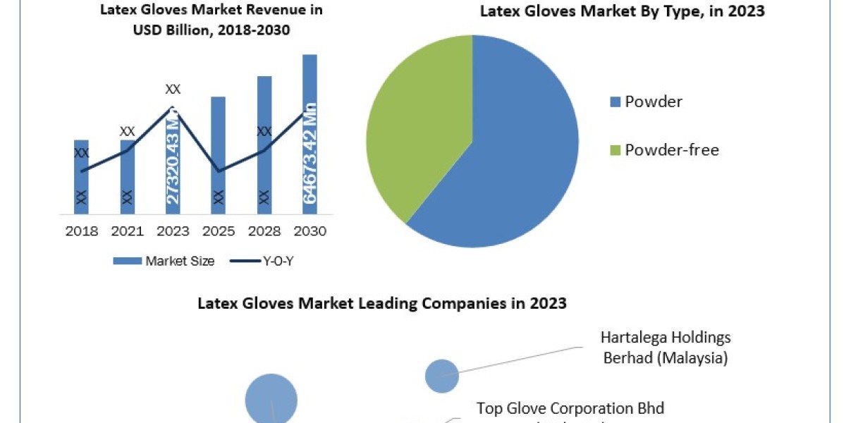 Latex Gloves Market Analysis of the World's Leading Suppliers, Sales, Trends and Forecasts up to 2030