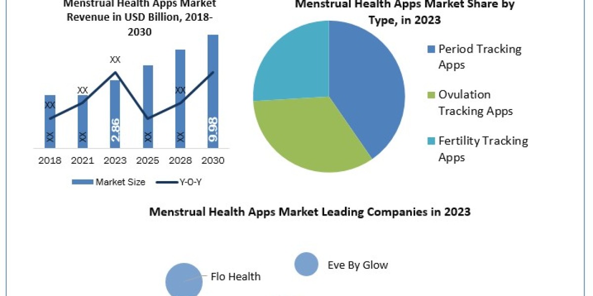 Menstrual Health Apps Market Global Opportunity Analysis And Industry Forecast 2024-2030