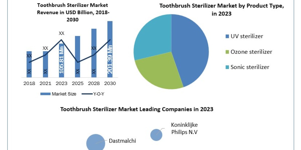 Toothbrush Sterilizer Market: Expanding from $105.81 Million in 2023 to $201.39 Million by 2030