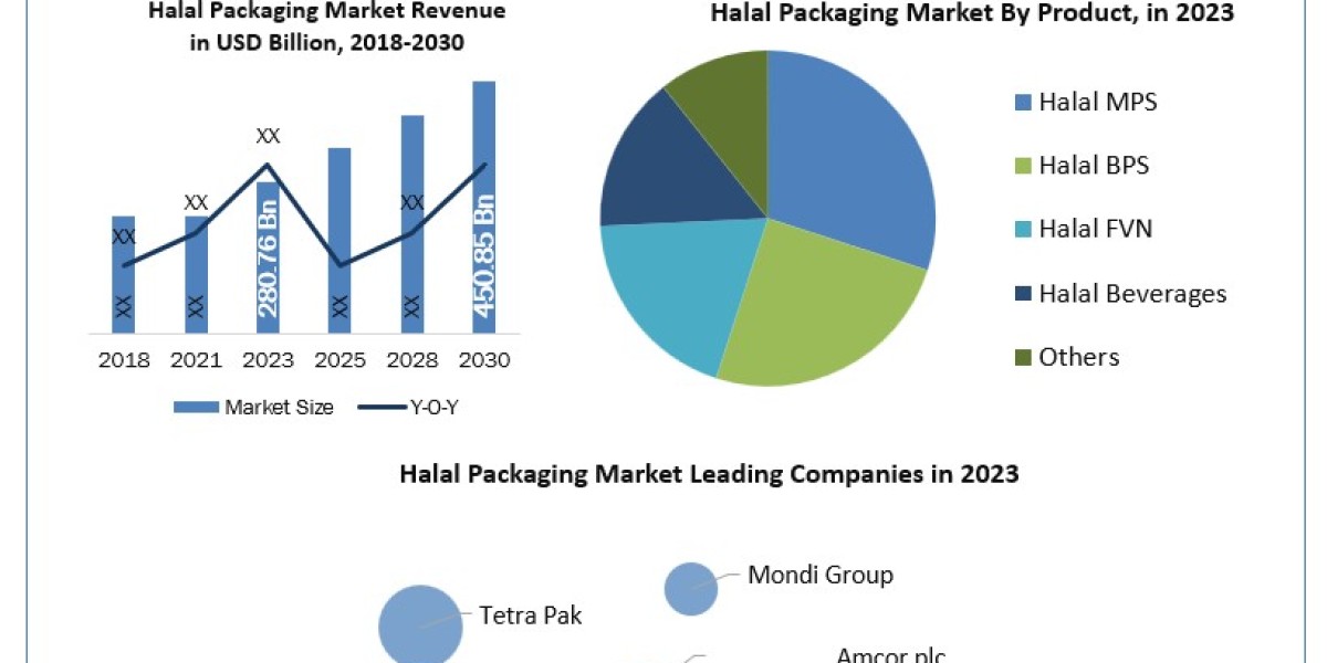 Halal Packaging Market Increasing Demand with Leading Player, Comprehensive Analysis, Forecast 2030