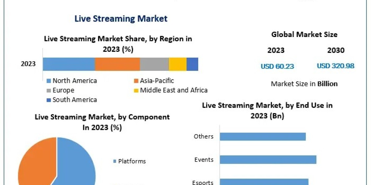 Live Streaming Market Size, Share, Revenue, and Statistics Overview | 2024-2030