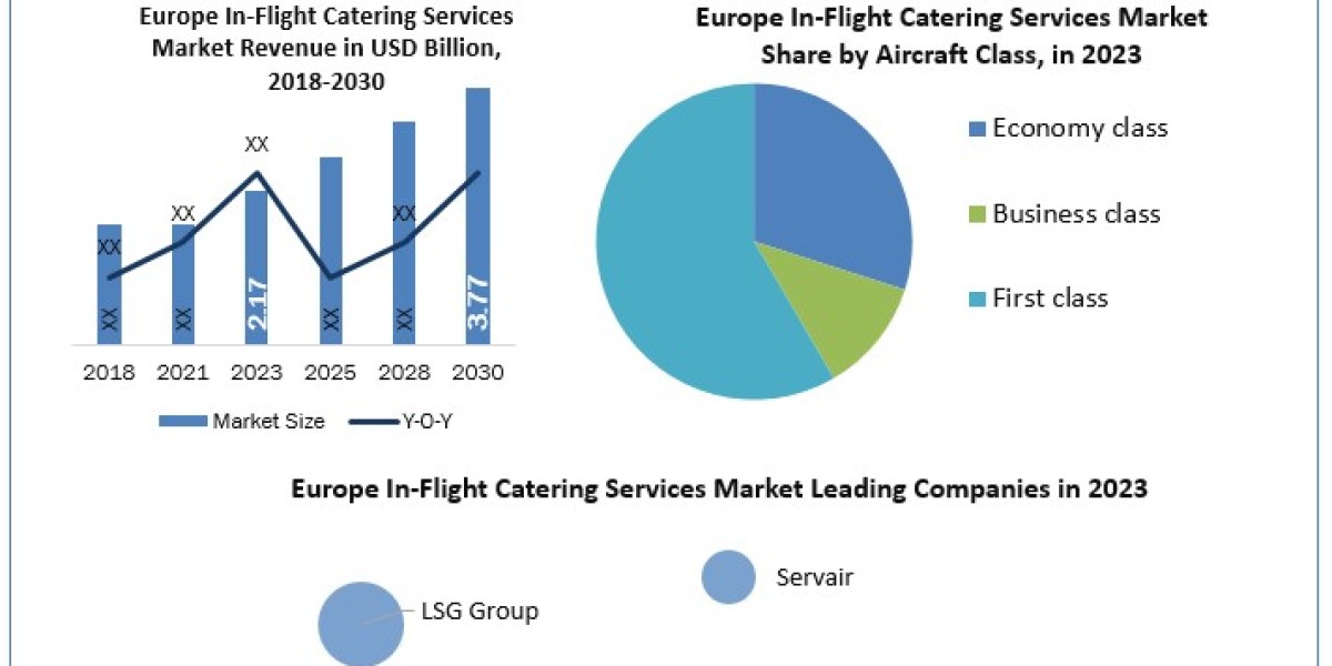 Europe In-Flight Catering Services Market Growth Opportunities and Forecast Analysis Report By 2030