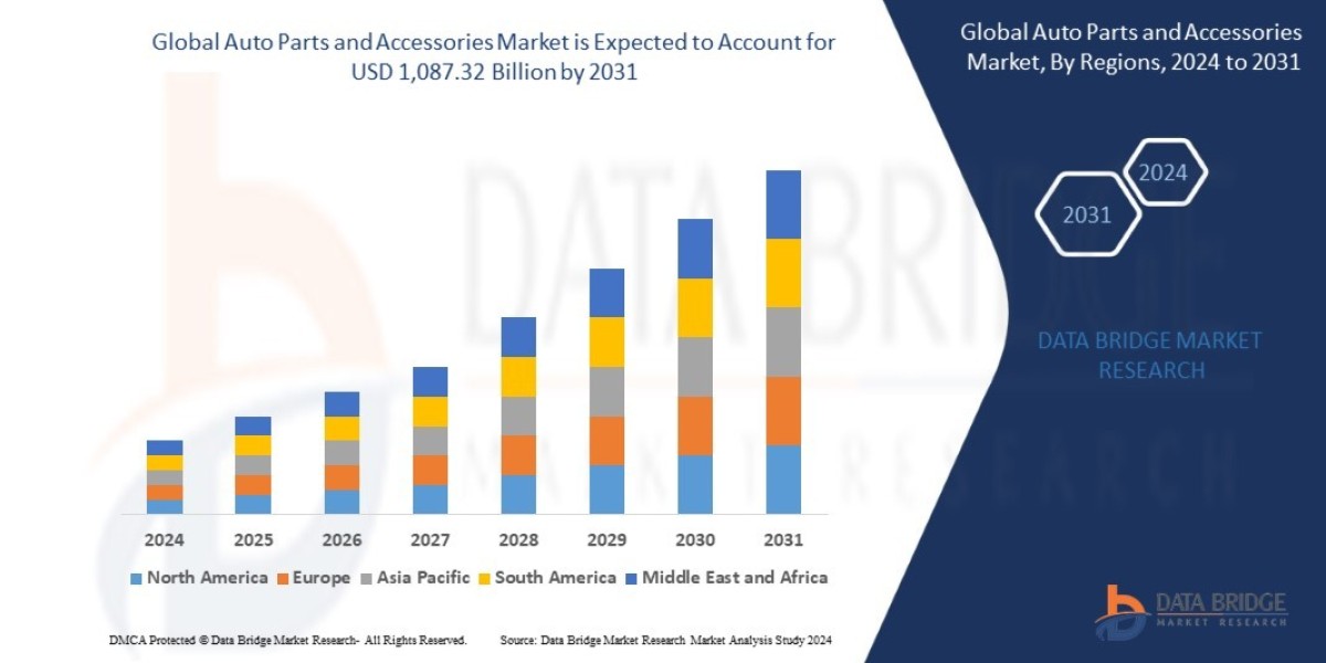 Auto Parts and Accessories Market Size, Share, and Trends Analysis Report Size, Share, Trends, Key Drivers, Growth and O