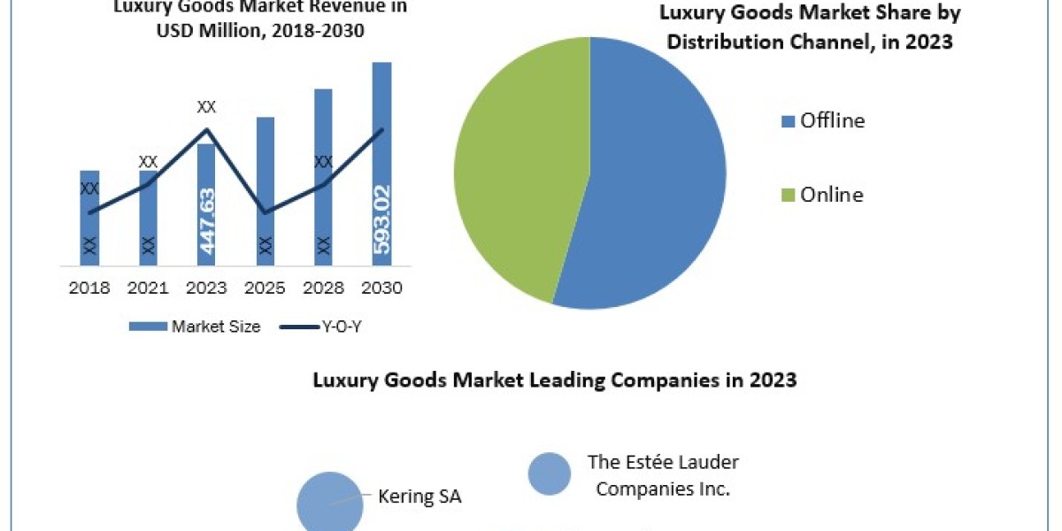 Luxury Goods Market Market Latest Innovations, Drivers and Industry Key Events 2030