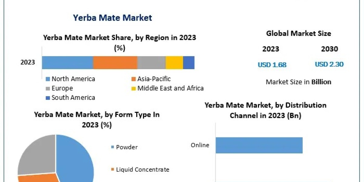 Yerba Mate Market Outlook, and Overview Trends | 2024-2030