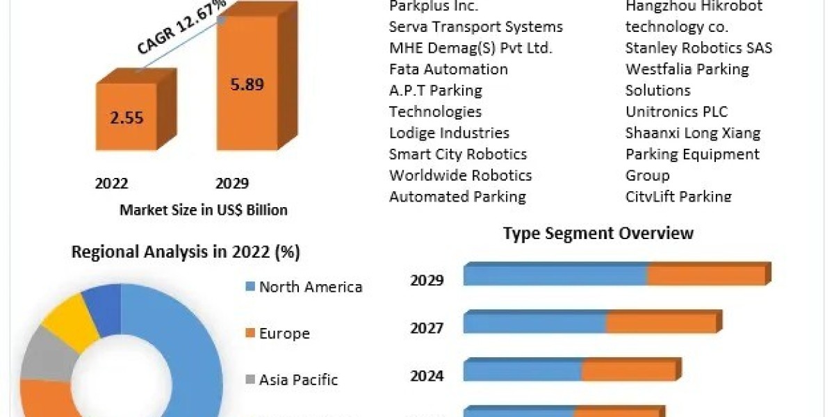 Robotics Parking System Market Growth, Overview with Detailed Analysis 2023 to 2029