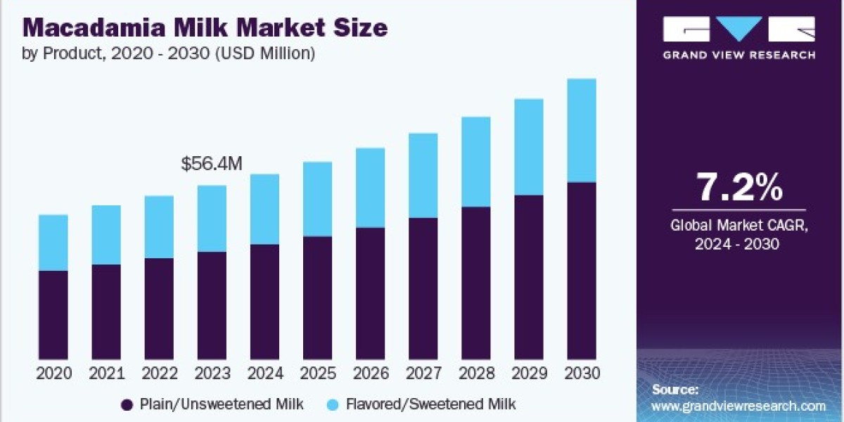 Macadamia Milk Market Gains Momentum with Increasing Demand for Plant-Based Products