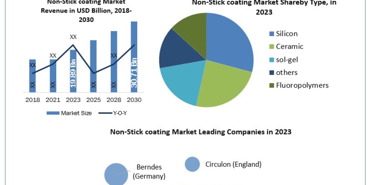 Non-Stick coating Market New Developments And Strategies 2030