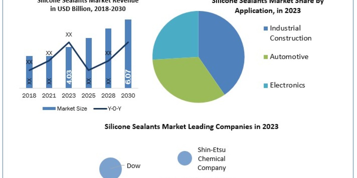 Silicone Sealants Market Increasing Demand with Leading Player, Comprehensive Analysis, Forecast 2030