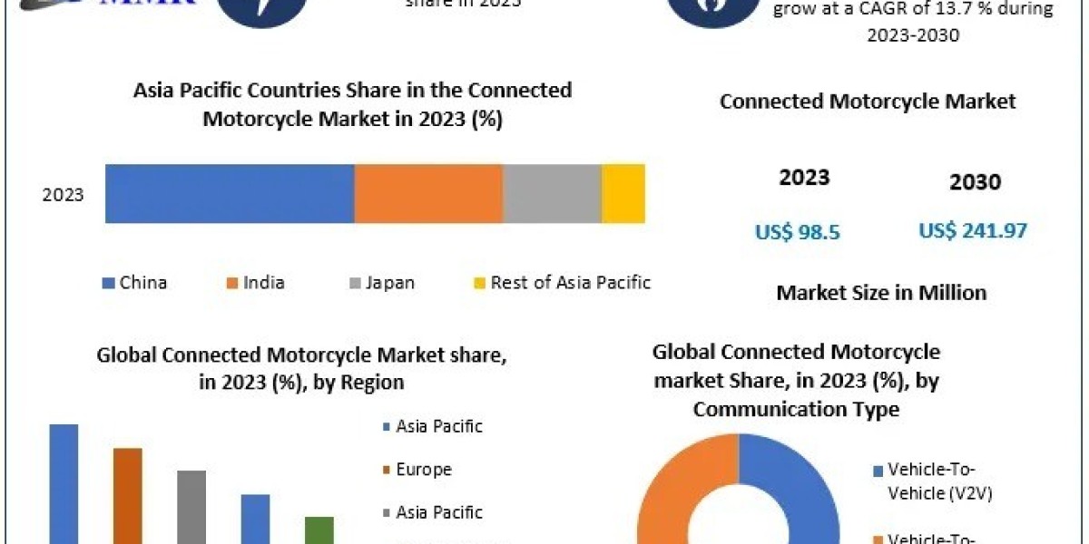 Connected Motorcycle Market Analysis By Industry Growth, Market Size, Trends and Research Report and Forecast 2030