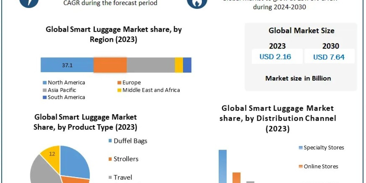 Smart Luggage Market Size, Share, Revenue, and Worth Statistics | 2024-2030