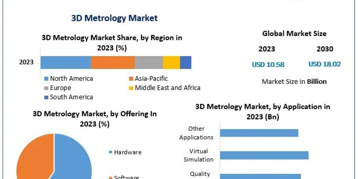 3D Metrology Market Key Players, Trends, Industry Size & Forecast by 2030