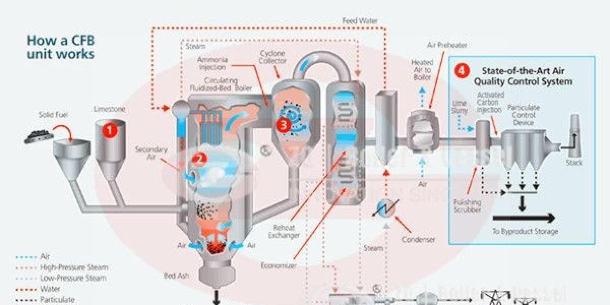 Circulating Fluidized Bed Boilers Market Report by Type, and Global Opportunity Analysis and Industry Forecast, 2024-203