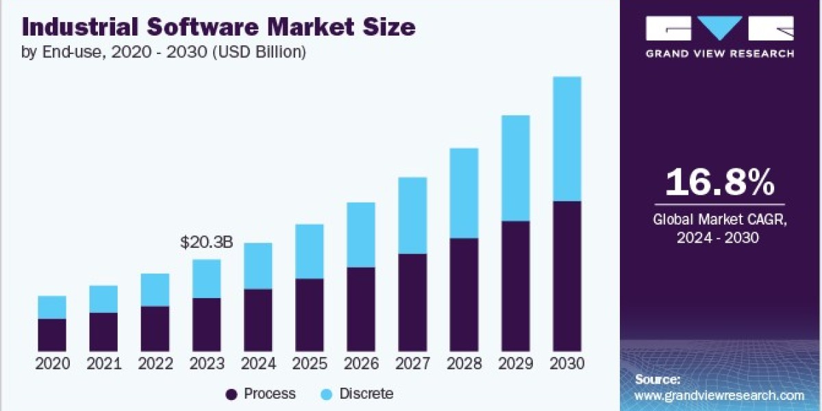 Industrial Software Market Innovations Enhance Efficiency Across Manufacturing Sectors