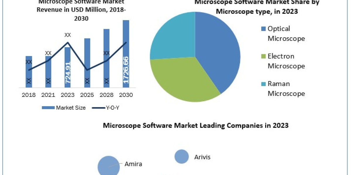 Microscope software market Business Strategies, Revenue And Growth Demands And Industry Forecast Report 2030