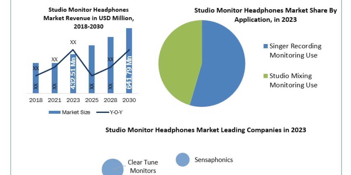 Studio Monitor Headphones Market  Business Strategies, Revenue and Growth Rate Upto 2030