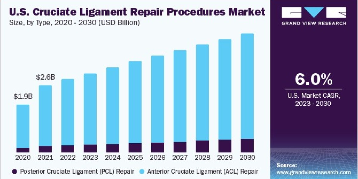 Cruciate Ligament Repair Procedures Market Forecast Shows Increasing Investment Opportunities