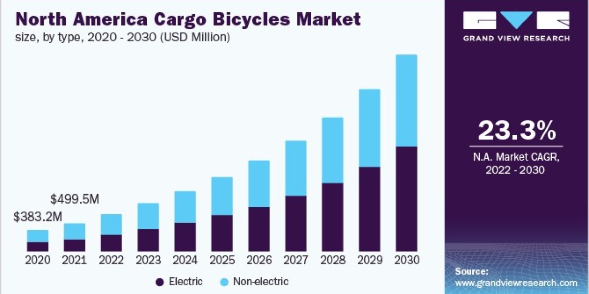 Cargo Bicycles Market Trends Highlighting Innovations in Design and Technology Adoption