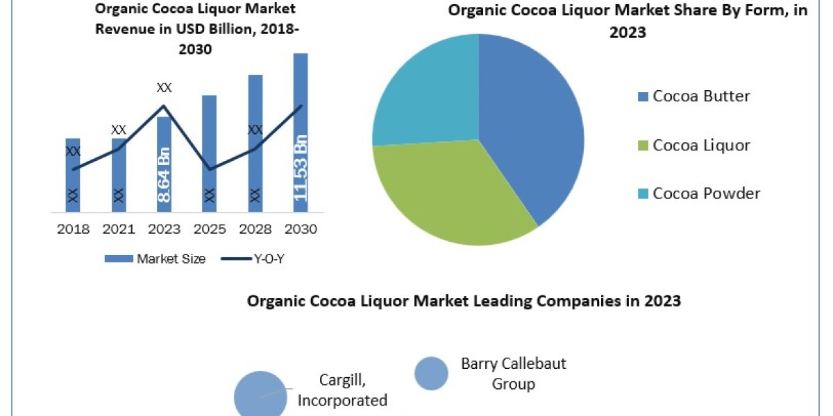 Organic Cocoa Liquor Market  Size, Share, Industry Outlook And Global Forecast To 2030