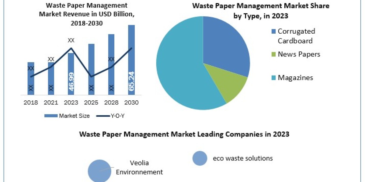 Waste Paper Management Market Trends, Analysis, Update, Share 2024-2030