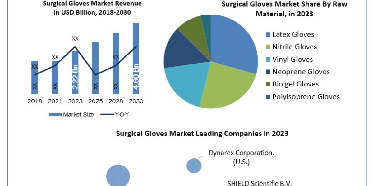 Surgical Gloves Market Industry Trends, Segmentation, Business Opportunities & Forecast To 2030