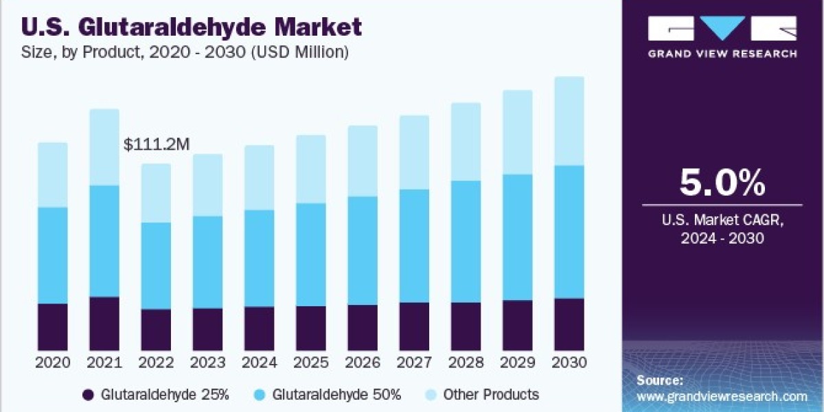 Glutaraldehyde Market Insights: Emerging Opportunities and Future Outlook