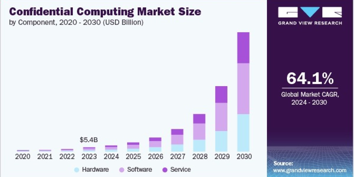 Confidential Computing Market: Key Trends Driving Adoption Across Industries