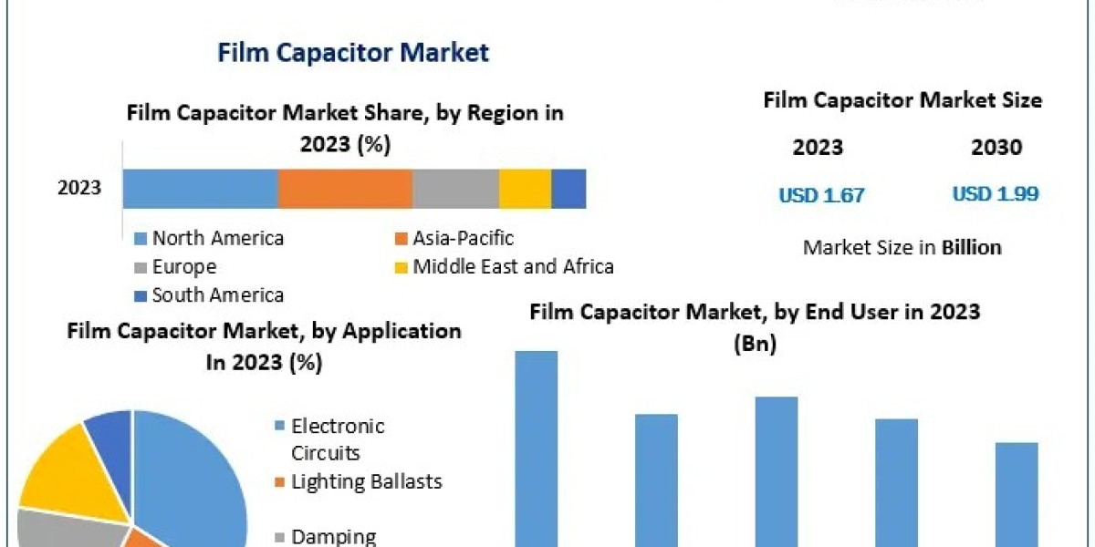 Film Capacitor Market Size, Share, Revenue, and Statistics Overview | 2024-2030