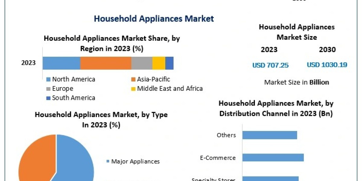 Household Appliances Market Size, Share, Revenue, and Worth Statistics | 2024-2030