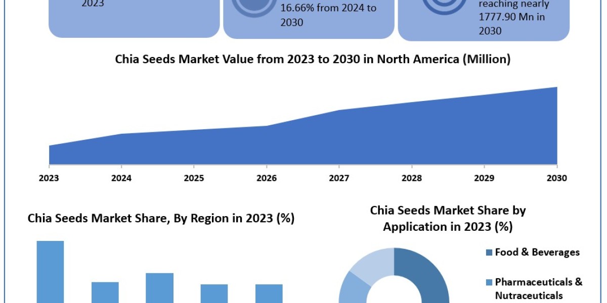 Chia Seeds Market	Worth the Numbers: Size, Share, Revenue, and Statistics Overview | 2024-2030