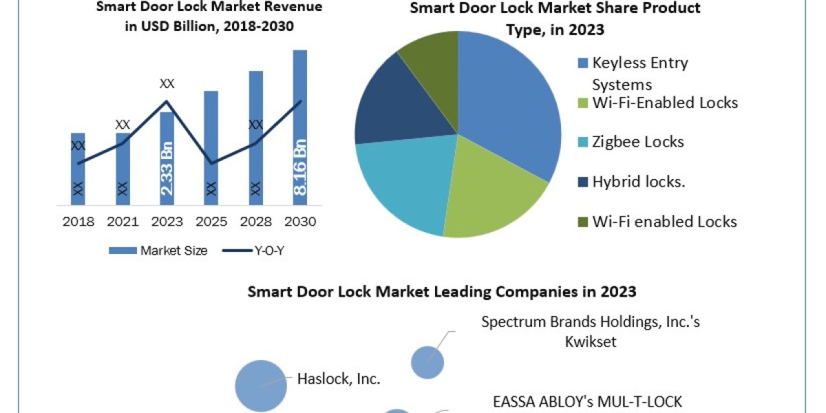 Smart Door Lock Market Demand, Analysis, Trends, Key Players, Report, Forecast 2024-2030