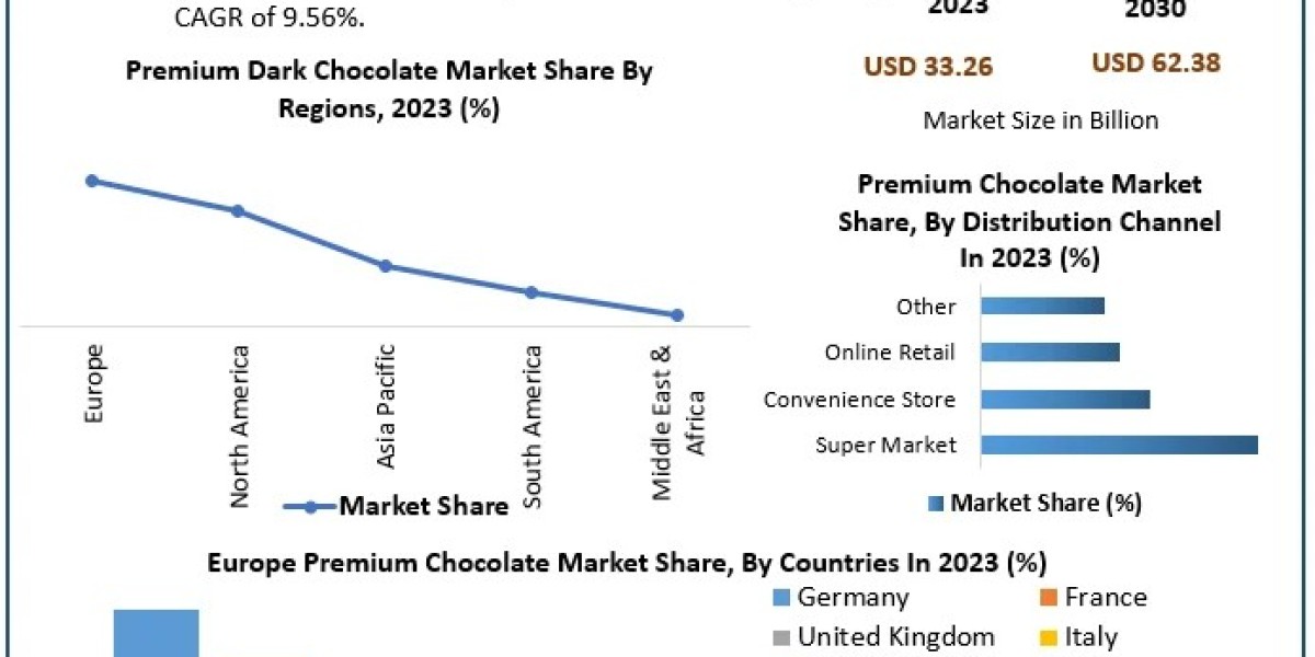 Premium Chocolate Market Size, Share, Revenue, and Worth Statistics | 2024-2030