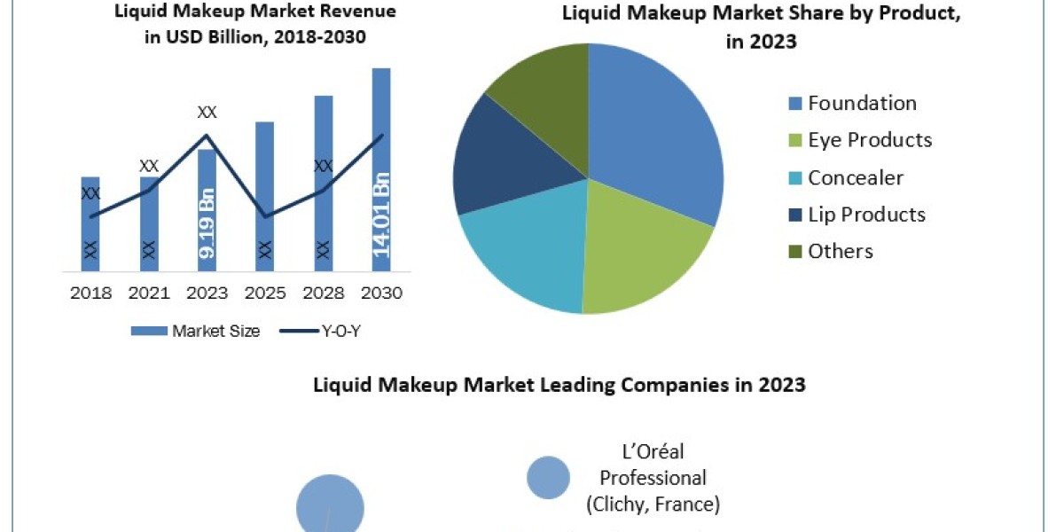 Liquid Makeup Market Size, Share, Competition Landscape to 2030