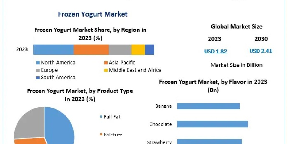 Frozen Yogurt Market Size, Share, Revenue, and Worth Statistics | 2024-2030